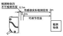 可调节范围
