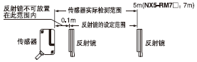 回归反射型的检测距离是专门对于RF-230反射镜的值