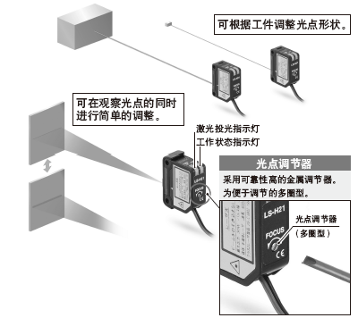 简单易行的光点调整