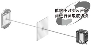切实检测微差(M.G.S.功能)